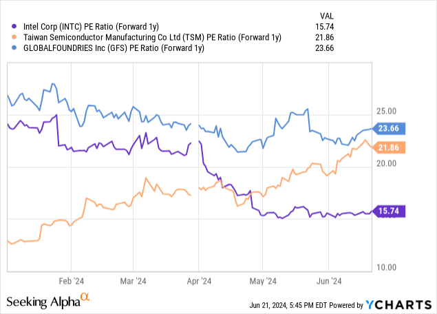 YCharts - Intel vs. Taiwan Semi & Global Foundries, Price to Forward Estimated Earnings, Since January 2024