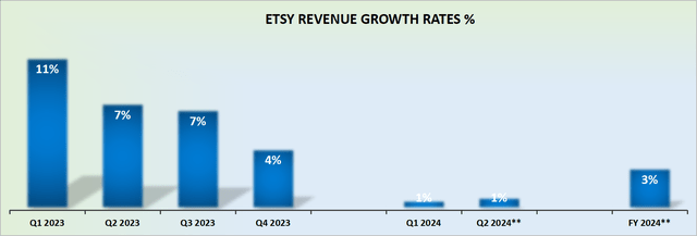 ETSY revenue growth rates