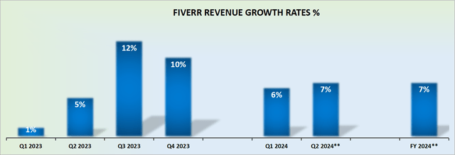 FVRR revenue growth rates