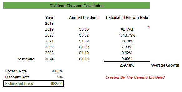 PINE dividend discount calculation