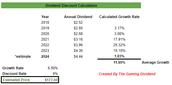 TGT dividend discount calculation
