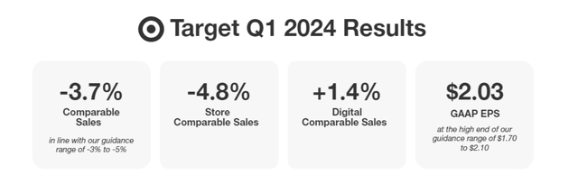 Target Q1 results comparable sales