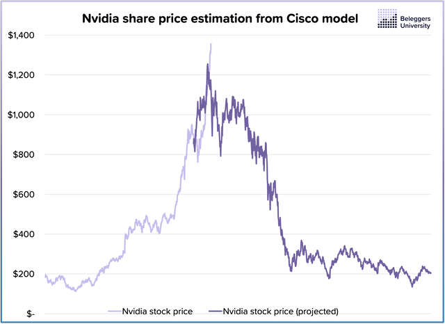 Nvidia stock price target for 2024 and 2025 based on Cisco comparison