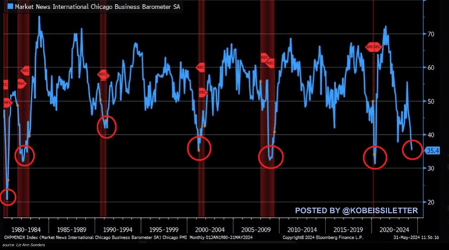 Chicago PMI crashing in 2024