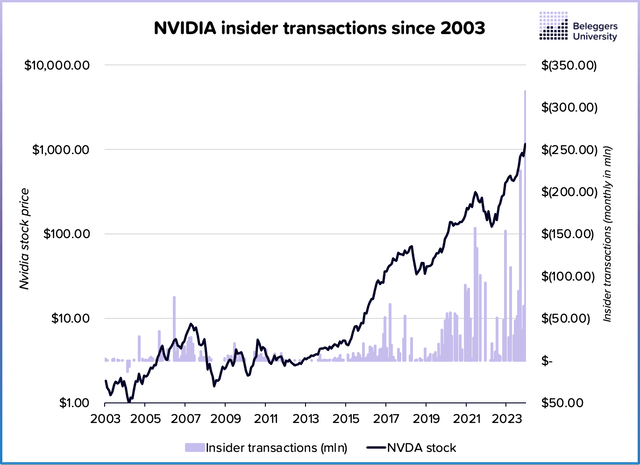 Record insider sales for Nvidia in June 2024.