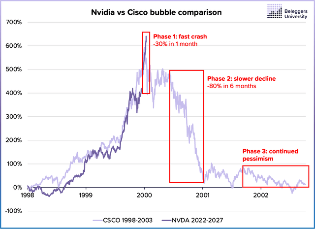 Comparison of Nvidia with Cisco bubble