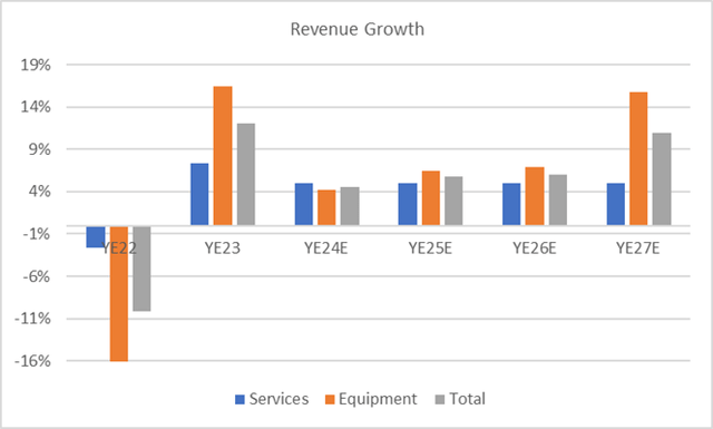 GEV Revenue Growth