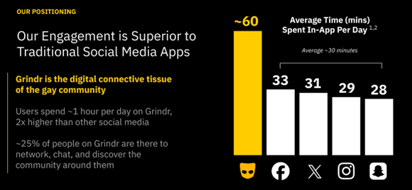 User engagement on Grindr