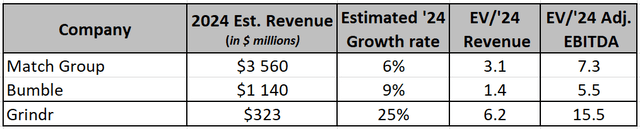 Relative valuation of Grindr