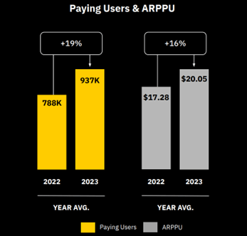 Grindr's growth in paying users