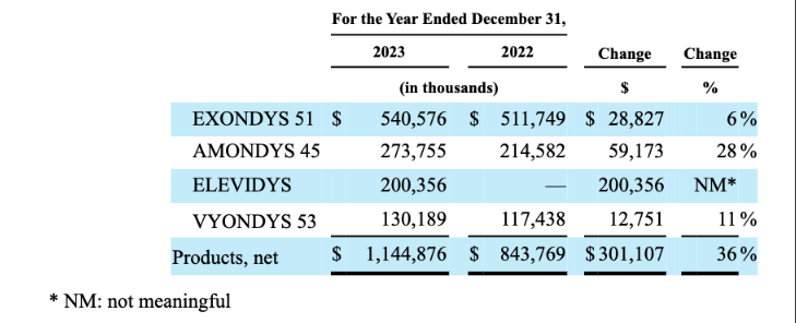 Sarepta: Why Today's Rally On DMD Drug Label Expansion Won't Last ...