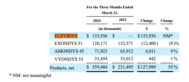 Sarepta: Why Today's Rally On DMD Drug Label Expansion Won't Last ...