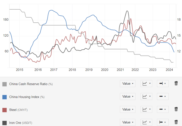 China's reserve ratio cuts not stemming property price declines, leading to lower steel and iron prices