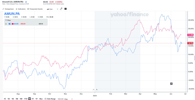 Allianz vs Amundi Stock Price Evolution