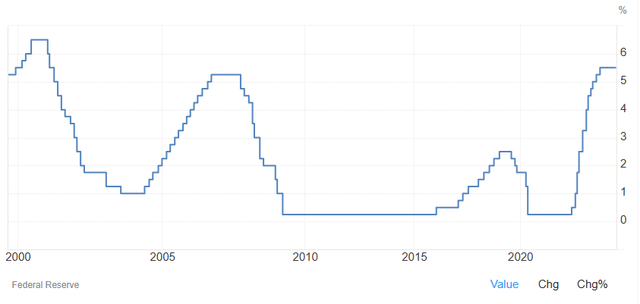 U.S. Interest Rates Graph for the past 24 years
