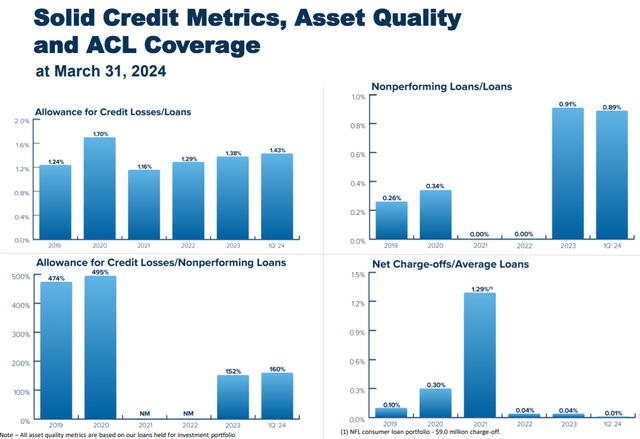 Loan Asset Quality Ratios of ESQ for the past five years