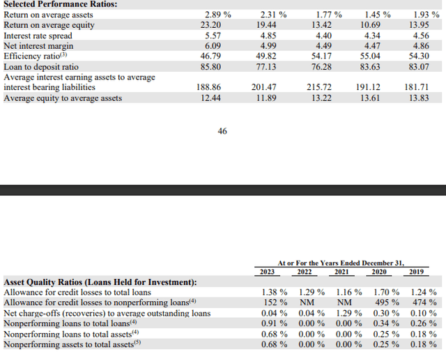 Various Financial Performance Ratios of ESQ
