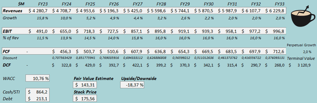 fair value estimate anf stock