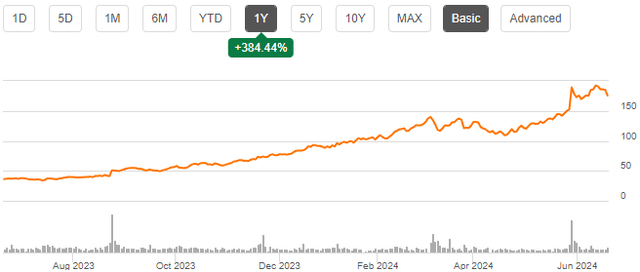 anf 1y stock chart