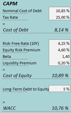 cost of capital anf