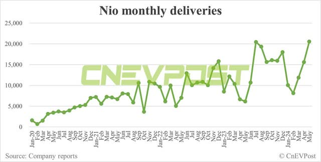 NIO Monthly Deliveries
