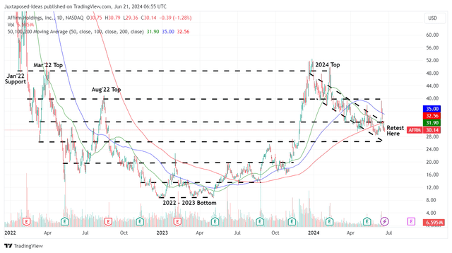 AFRM 2Y Stock Price