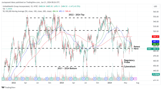 UNH 2Y Stock Price