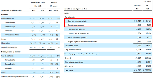 UNH's Robust Financial Performance