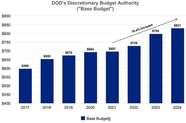 DoD defense spending