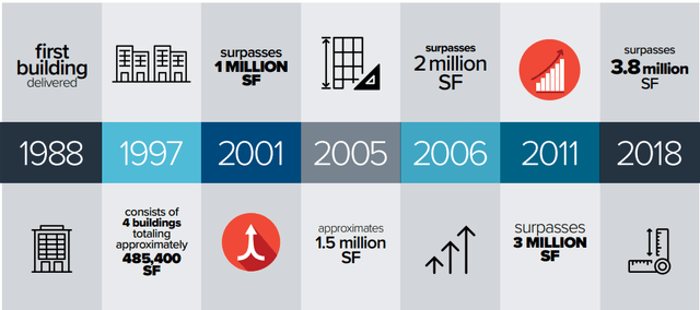 Growth of the national business park