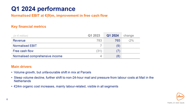 This image shows the Q1 results for PostNL.