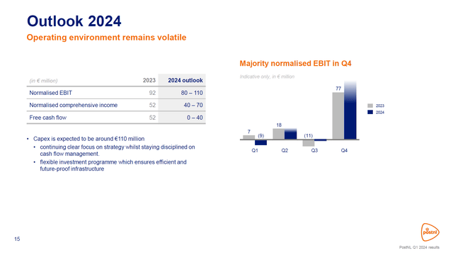 This image shows the outlook for 2024 for PostNL.