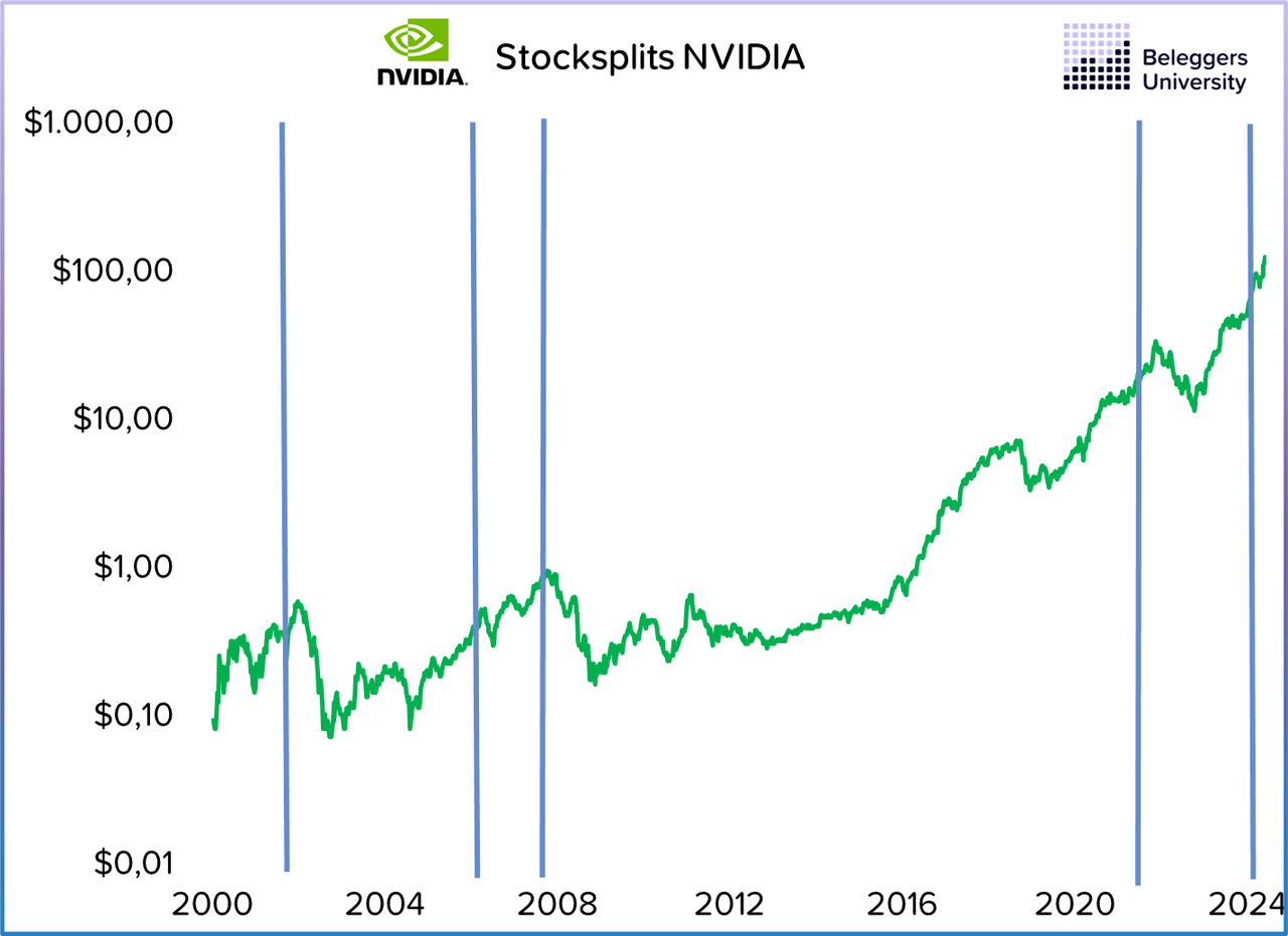 Nvidia historical stock splits and returns after