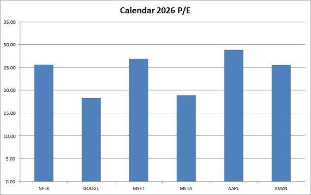 Valuations Chart