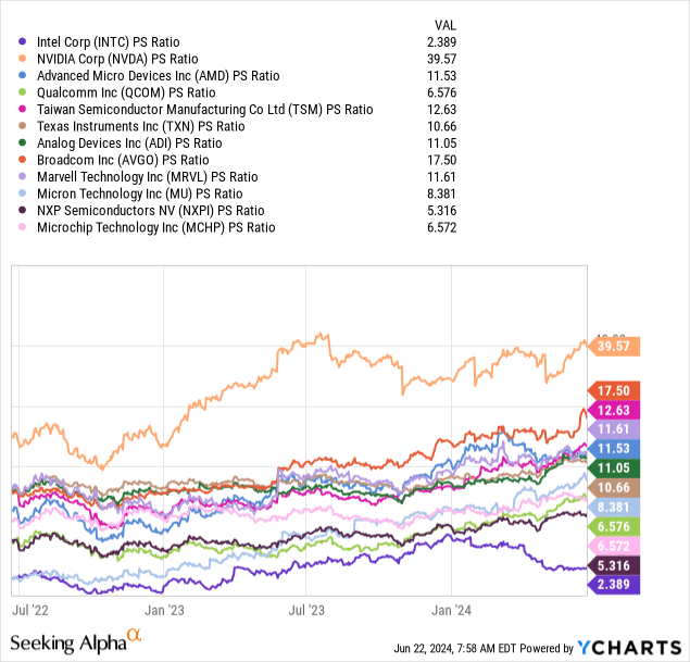 YCharts - Intel vs. Largest Semiconductor Names, Price to Trailing Sales, 2 Years