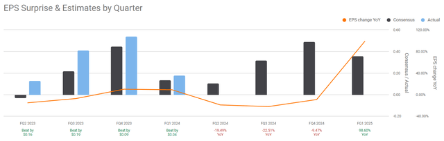 Seeking Alpha Table - Intel, Quarterly Analyst Estimates & YoY Growth Rate, Q2 2023 to Q1 2025