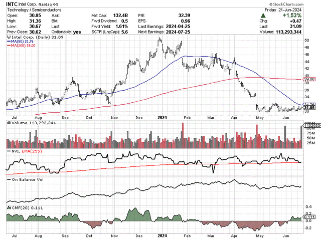 StockCharts.com - Intel, 12 Months of Daily Price & Volume Changes