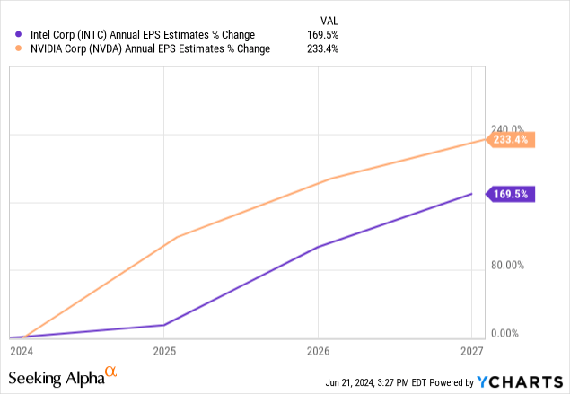 YCharts - Intel vs. NVIDIA, Analyst Estimates for EPS Growth into 2027