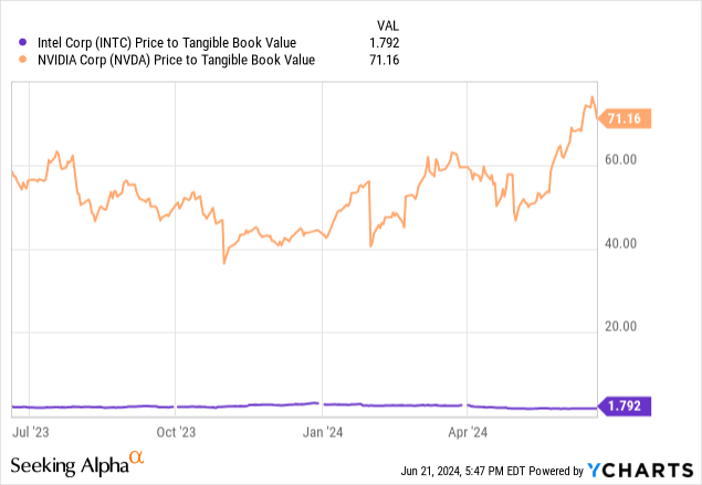 YCharts - Intel vs. NVIDIA, Price to Tangible Book Value, 1 Year