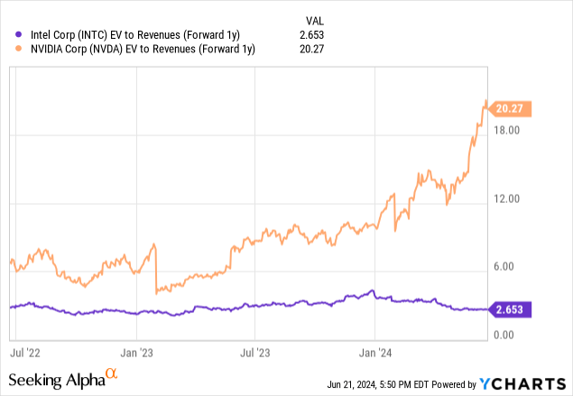 YCharts - Intel vs. NVIDIA, EV to 2025 Sales Estimates, 2 Years