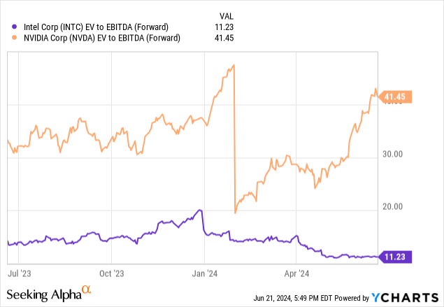 YCharts - Intel vs. NVIDIA, EV to 2024 EBITDA Estimates, 1 Year