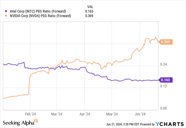 YCharts - Intel vs. NVIDIA, P/E to Forward Growth PEG Ratio Estimates, Since Jan 2024