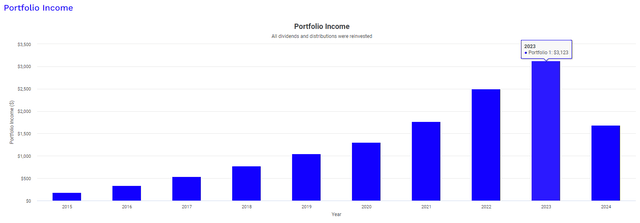 LOW dividend income growth