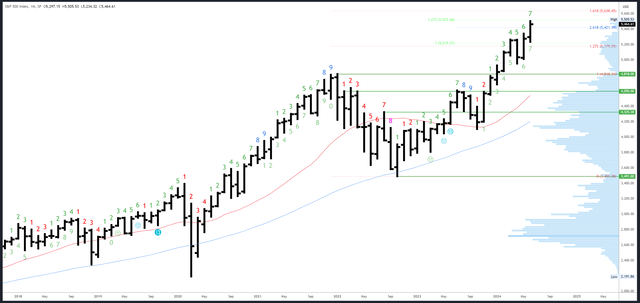 SPX Monthly