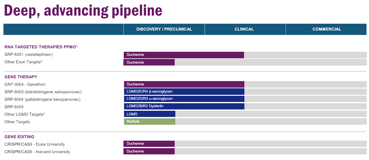 Sarepta Therapeutics Stock Pushing The Edge And Creating The Horizon