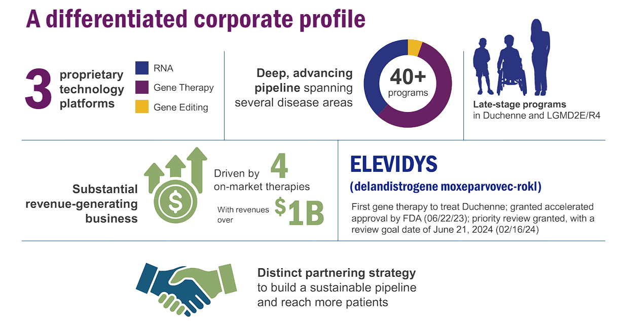 Sarepta Therapeutics Stock Pushing The Edge And Creating The Horizon