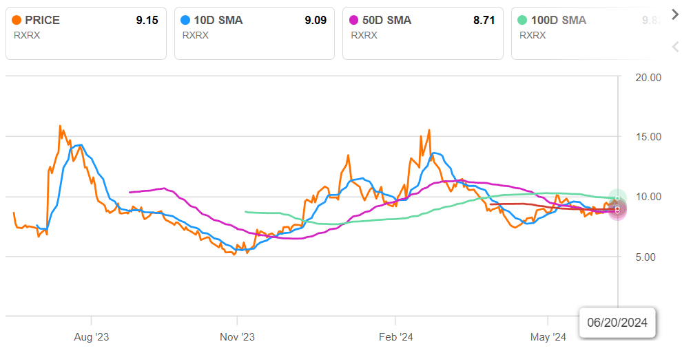Recursion Pharmaceuticals: More Of A TechBio Industrializing Drug ...