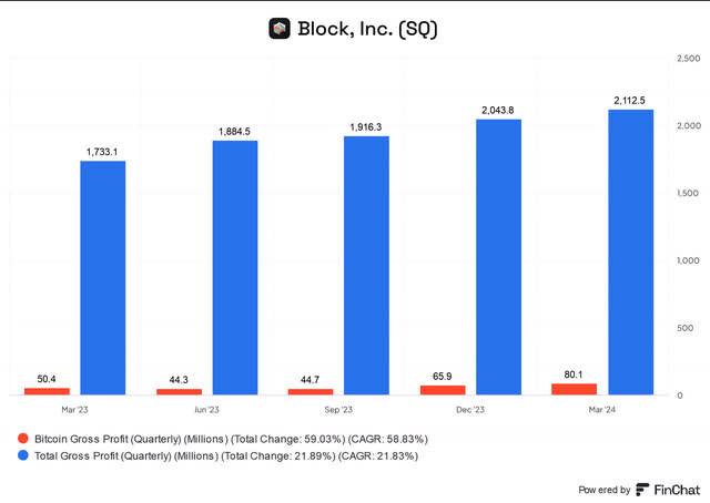 Block gross profit segmentation