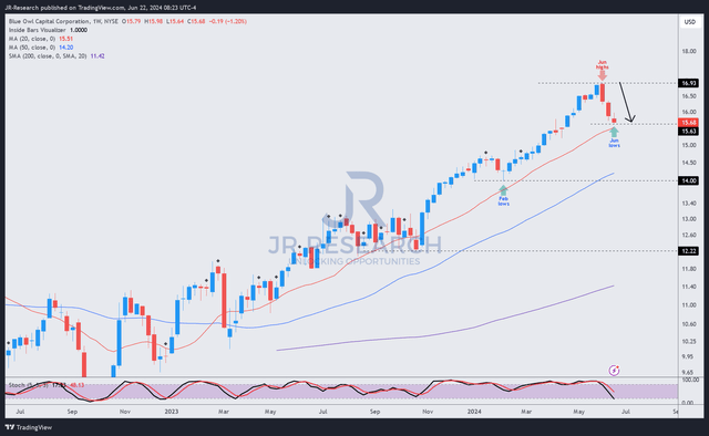 OBDC price chart (weekly, medium-term, adjusted for dividends)