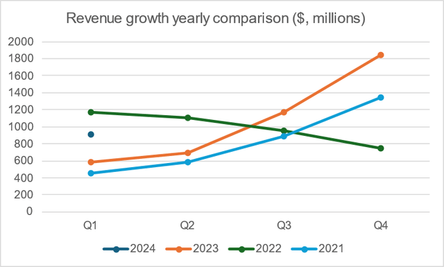 Revenue growth XPEV